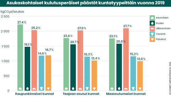 Asukaskohtaiset päästöt kuntatyypeittäin